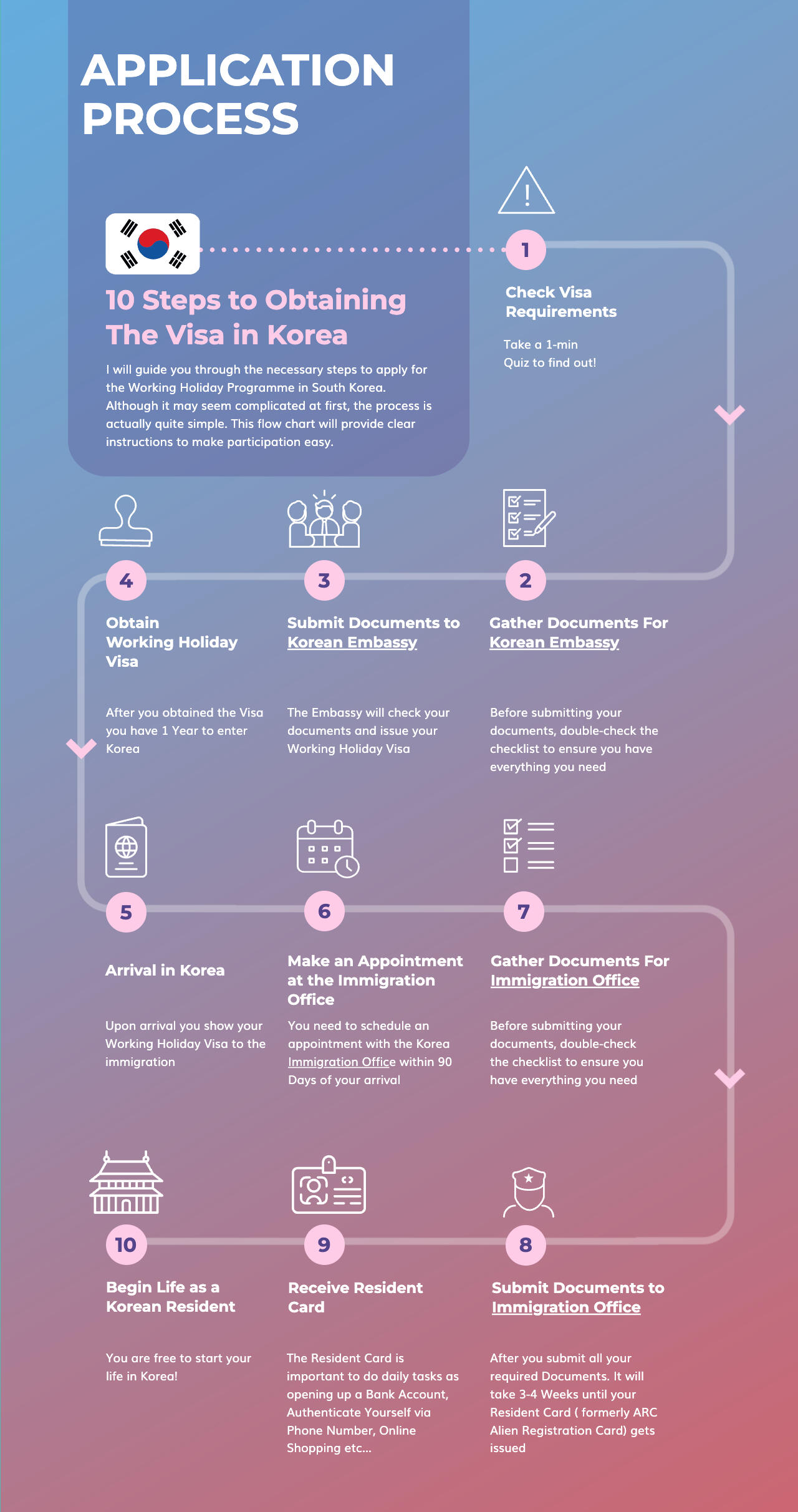 10 Step Visual Working Holiday Visa Application Process