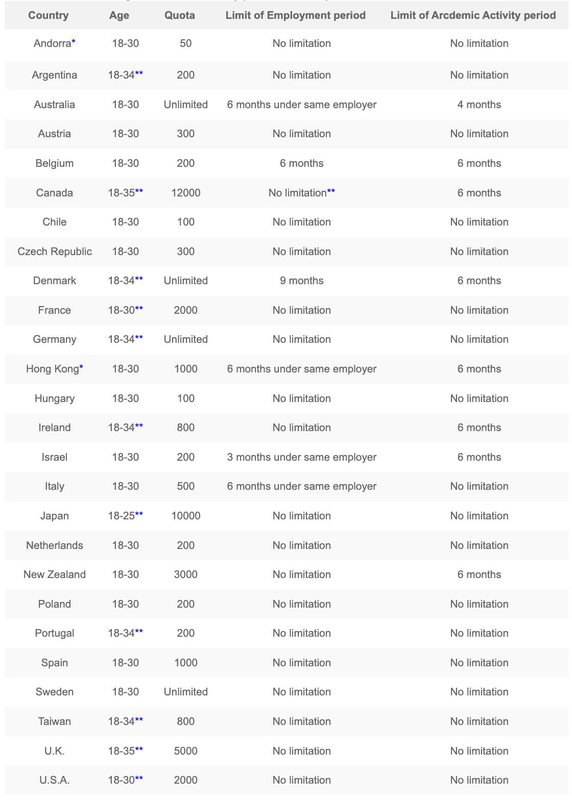 10 Step Visual Working Holiday Visa Application Process